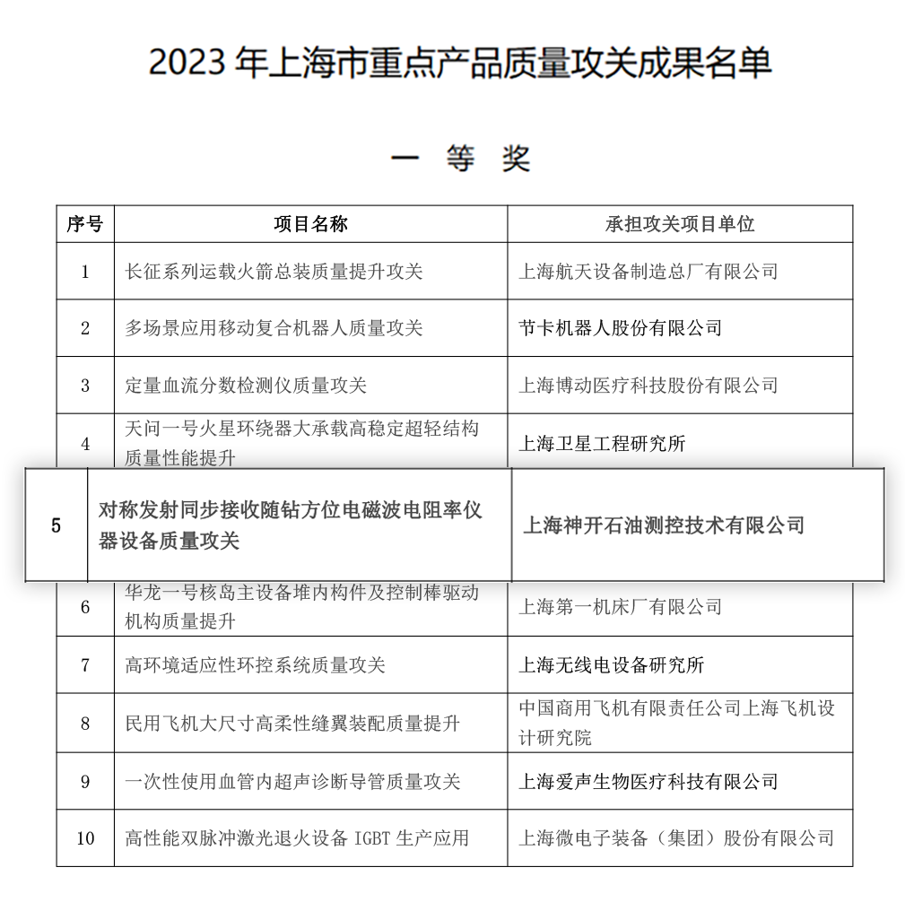 喜訊！神開測控榮獲上海市重點產(chǎn)品質(zhì)量攻關(guān)成果一等獎(圖2)